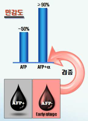 AFP와 AFP-L3의 바이오마커 성능 비교