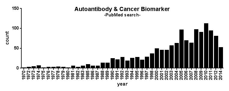 암관련 오토항체(Tumor-associated autoantibody)에 대한 연구결과의 년간 발표편수(Pubmed 검색결과)
