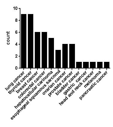 암관련오토항체연구의 분석대상 암의 종류 및 빈도수 암관련 오토항체 최근(2013~2014)
