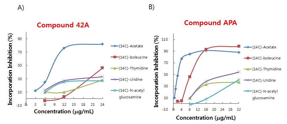 S. aureus 에서 지방산, 단백질, RNA, DNA, 세포벽 생합성에 대한 42A 화합물 과 APA 화합물의 저해활성