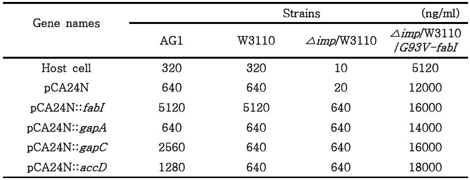 Triclosan MICs of candidate genes overexpressed E. coli strains