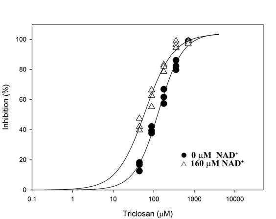 Inhibition of GapA by triclosan