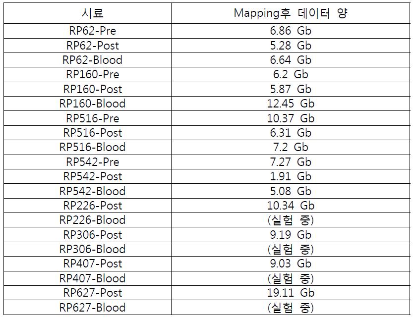 호르몬 불응성 전립선암 환자 시료의 whole exome sequencing 결과