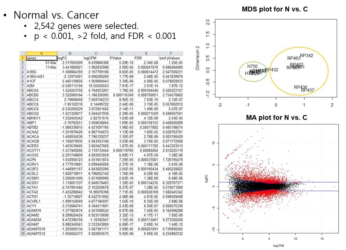 유의성 검증수행 결과 도출된 상위 유의 유전자 및 MDS/MA plots(전립선암 vs. 전립선 비대증)