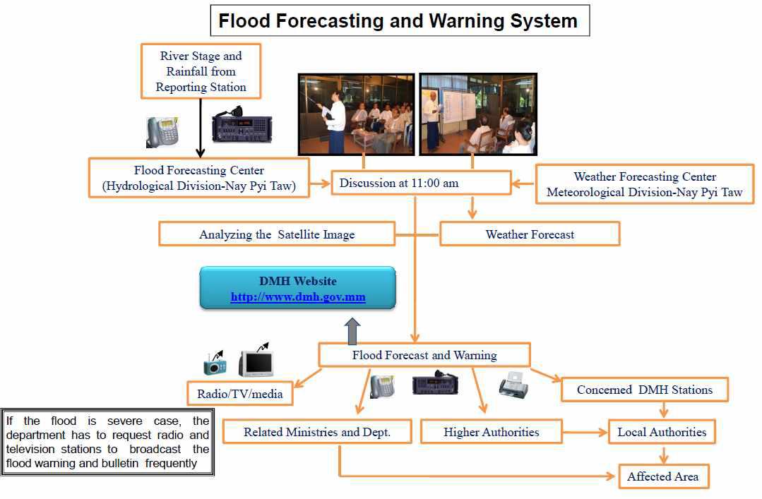 미얀마 홍수예보와 조기경보 체계