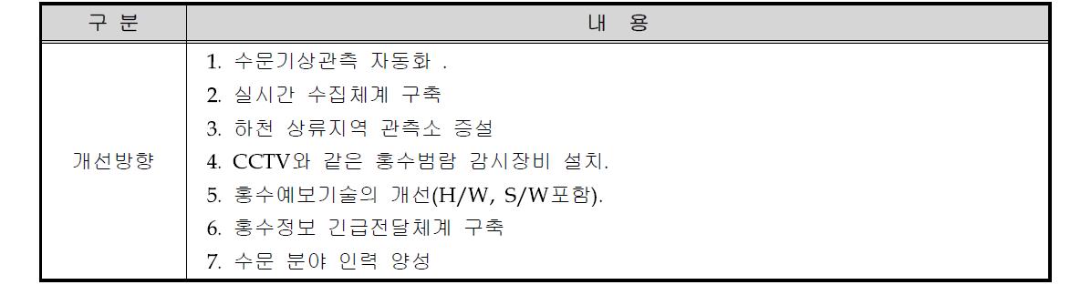 수문기상업무의 개선방향