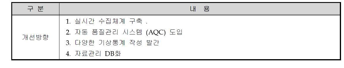 기상통계업무의 개선방향