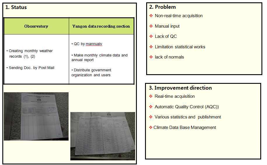 지상기상통계업무의 문제점과 개선방향