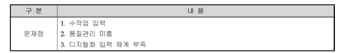 기상자료 관리의 문제점