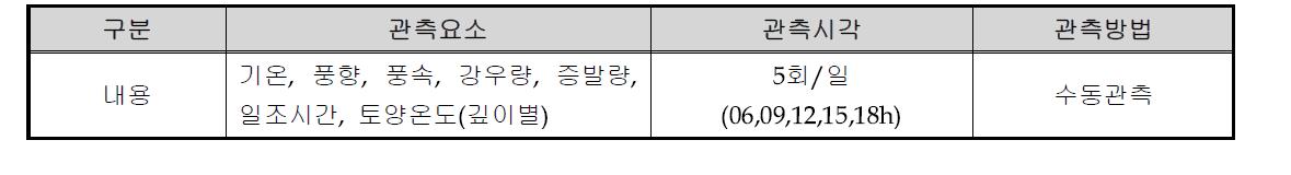 농업기상관측요소 및 관측방법