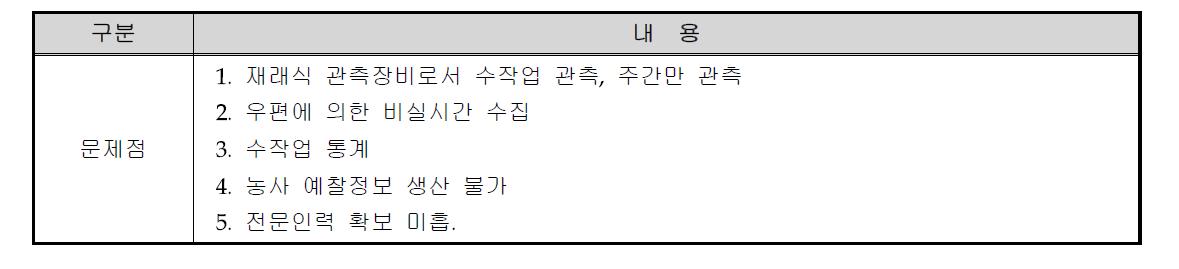 농업기상업무의 문제점