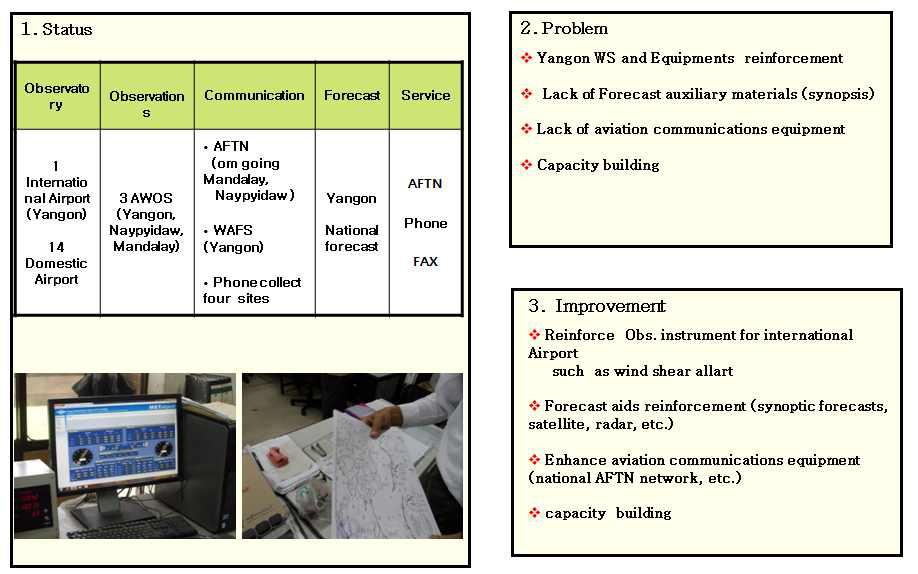 공항기상 업무의 문제점과 개선방향