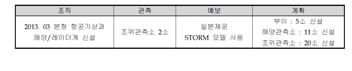 해양기상업무의 현황