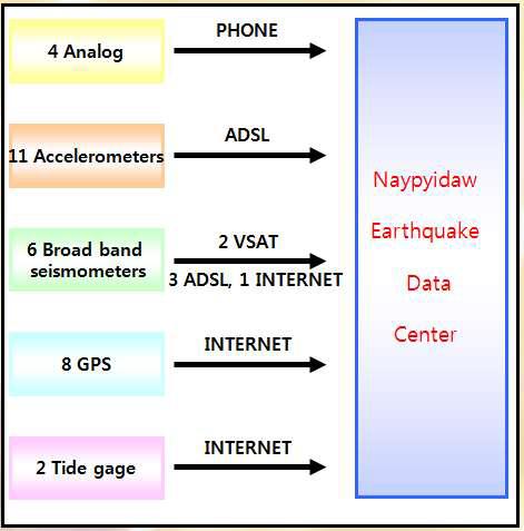 지진 및 지진해일 관측자료 수집체계