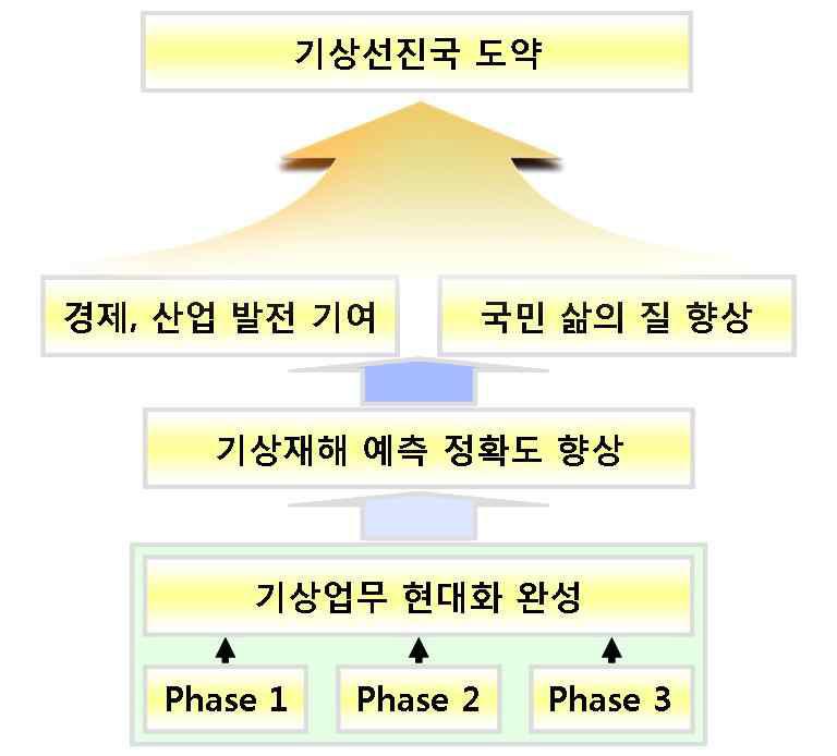 미얀마 기상청 풀패키지 지원사업의 목표