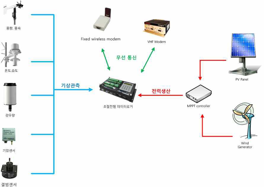 AWS Block Diagram