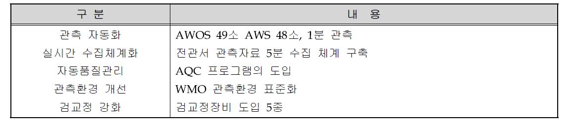 지상기상관측업무 개선대책