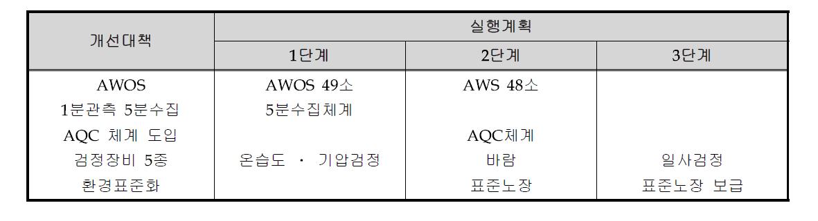 지상기상관측업무 실행계획