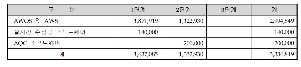 지상기상관측 자동화 소요예산 (단위 : USD)