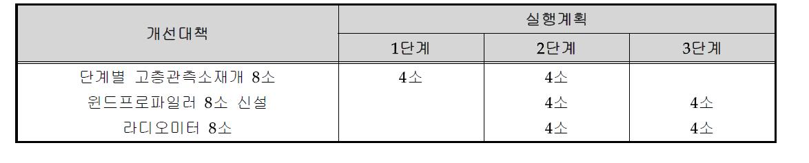 고층기상관측 실행계획