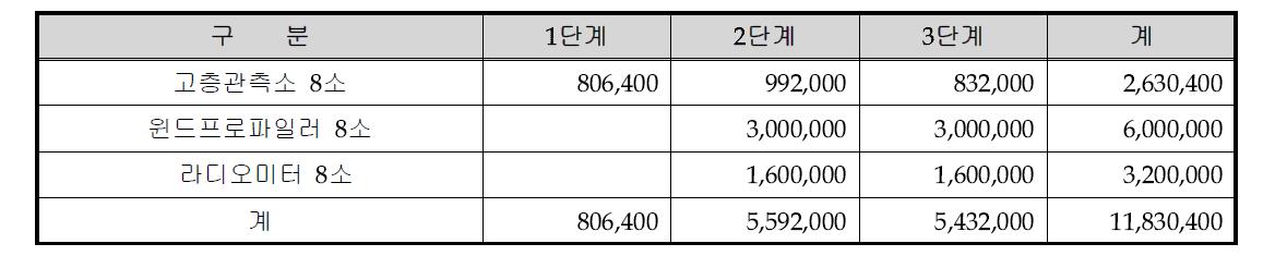 고층기상관측 자동화 소요예산( 단위 : USD)