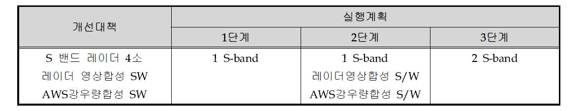 기상레이더관측업무 실행계획