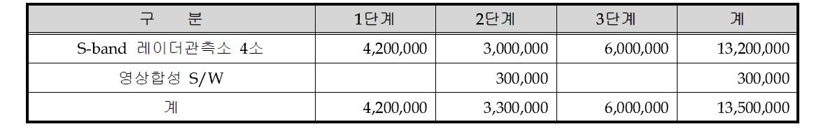 기상레이더관측장비 설치 소요예산( 단위 : USD)