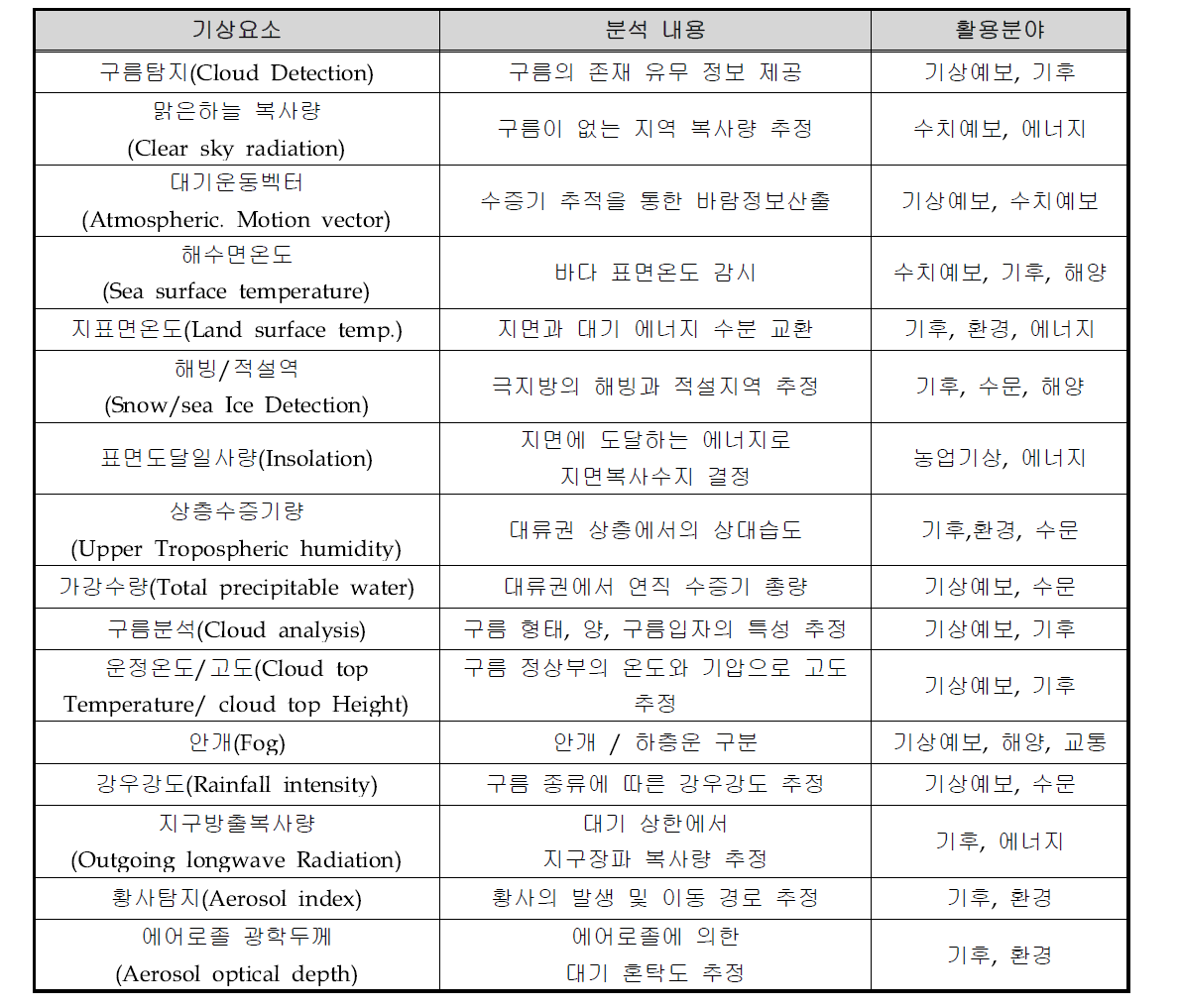 천리안 위성 산출 16종 기상요소