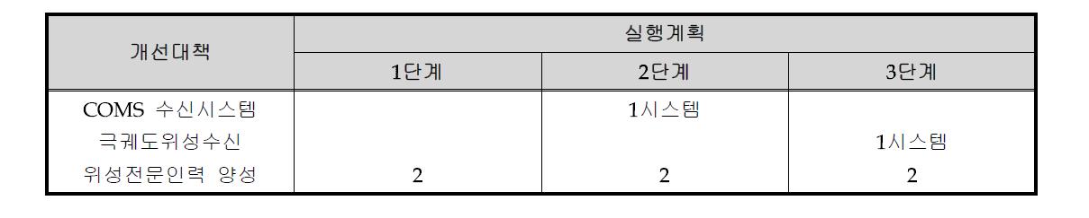 기상위성관측업무 현대화 실행계획