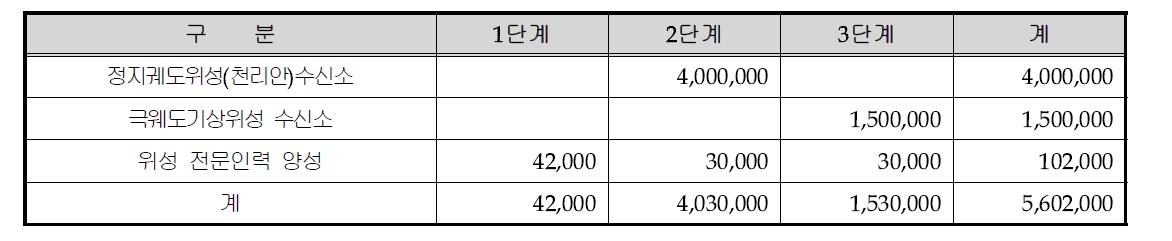 기상위성수신장비 설치 소요예산 (단위 : USD)