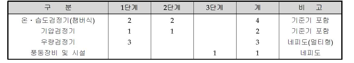 기상측기 검정시설 실행계획