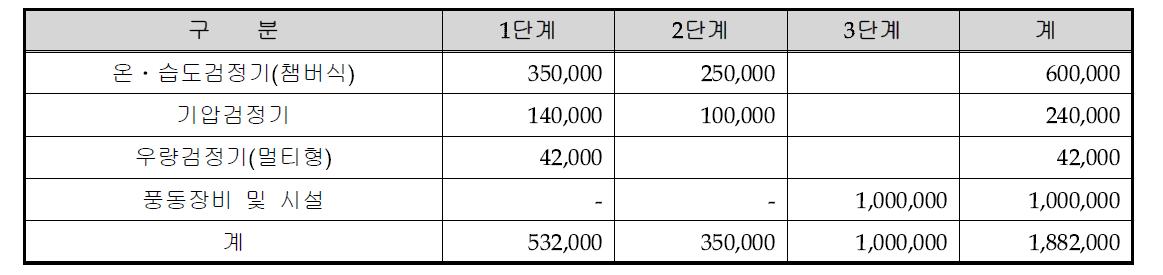 기상측기 검정시설 설치 소요예산 (단위 : USD)