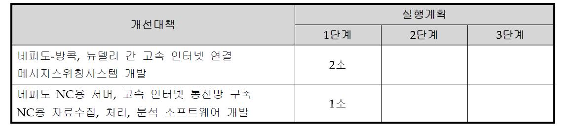 국제 기상통신업무 실행계획