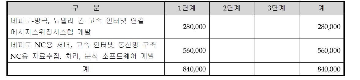 국제 기상통신업무 현대화 소요예산 (단위 : USD)