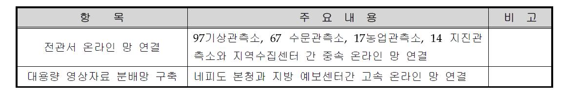 국내 기상통신업무 개선대책