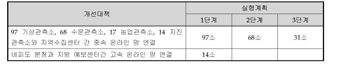 국내 기상통신업무 실행계획