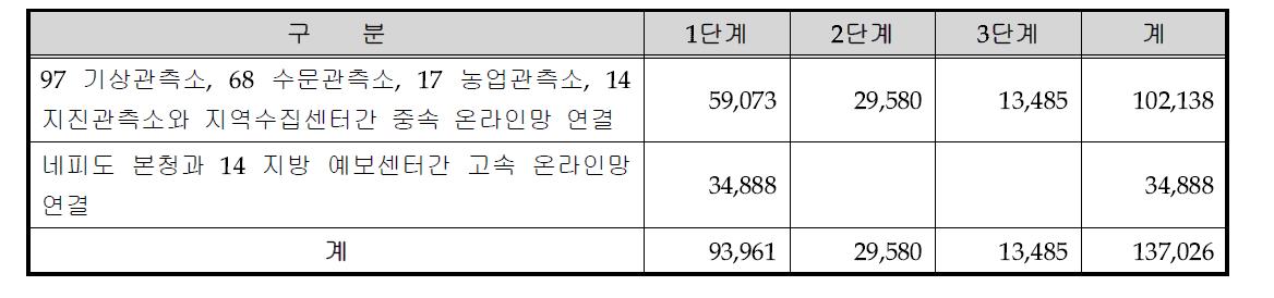 국내 기상통신업무 현대화 소요예산 (단위 : USD)