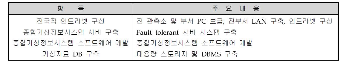 국내 기상통신업무 개선대책