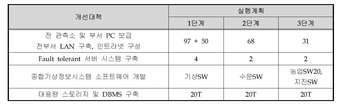 국내 기상통신업무 실행계획