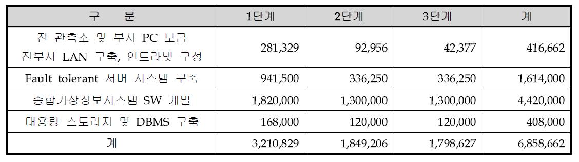 국내 기상통신업무 현대화 소요예산 (단위 : USD)