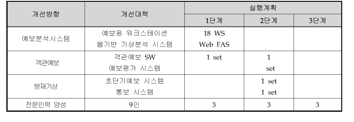 기상예보업무 현대화 실행계획