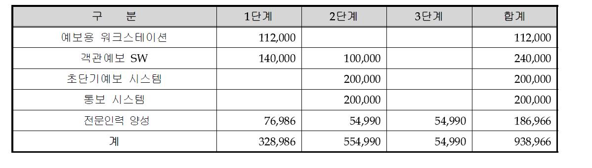 기상예보업무 소요예산 (단위 : USD)