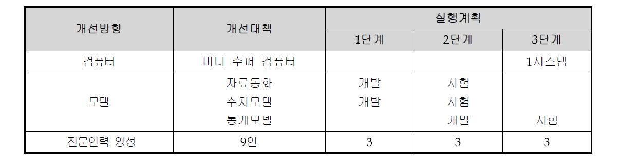 수치예보업무 현대화 실행계획