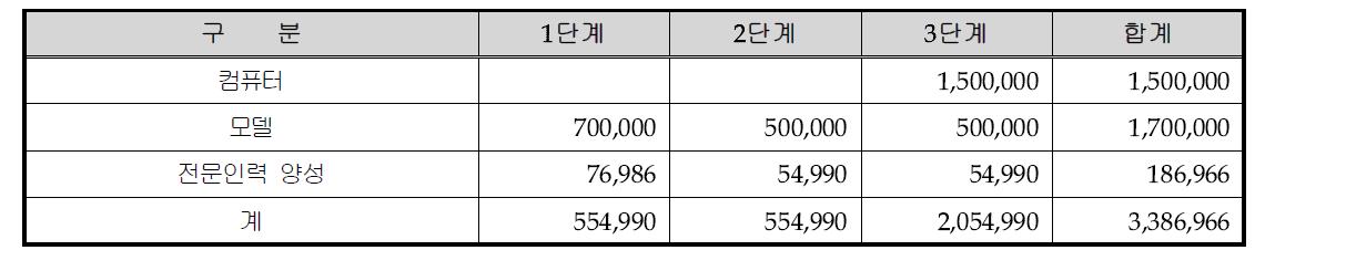 수치예보분야 사업예산 단위 : USD