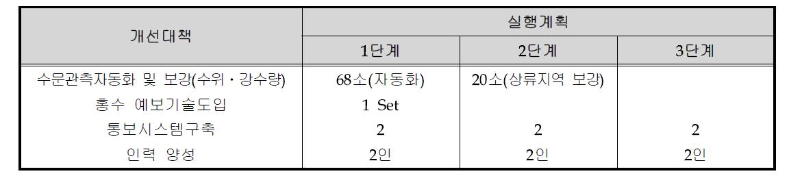 수문기상업무 현대화 실행계획