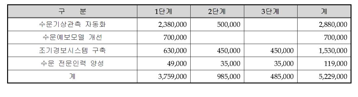 수문기상업무 소요예산 단위 : USD