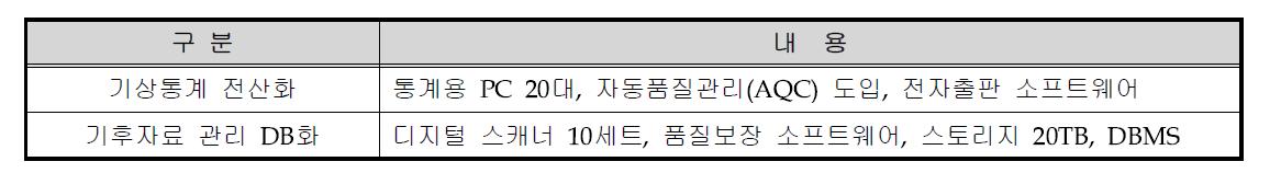 기상통계 및 기후자료 관리업무의 개선대책