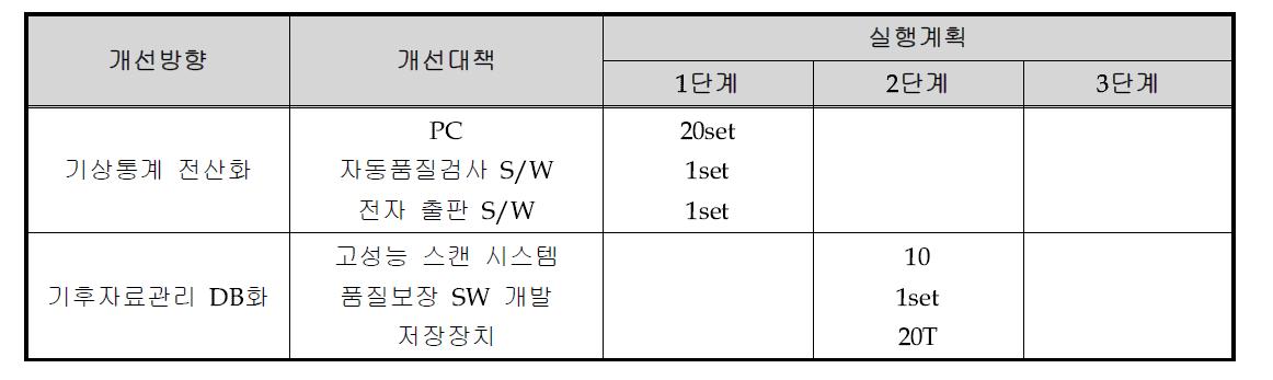 기상통계 및 기후자료 관리업무 현대화 실행계획