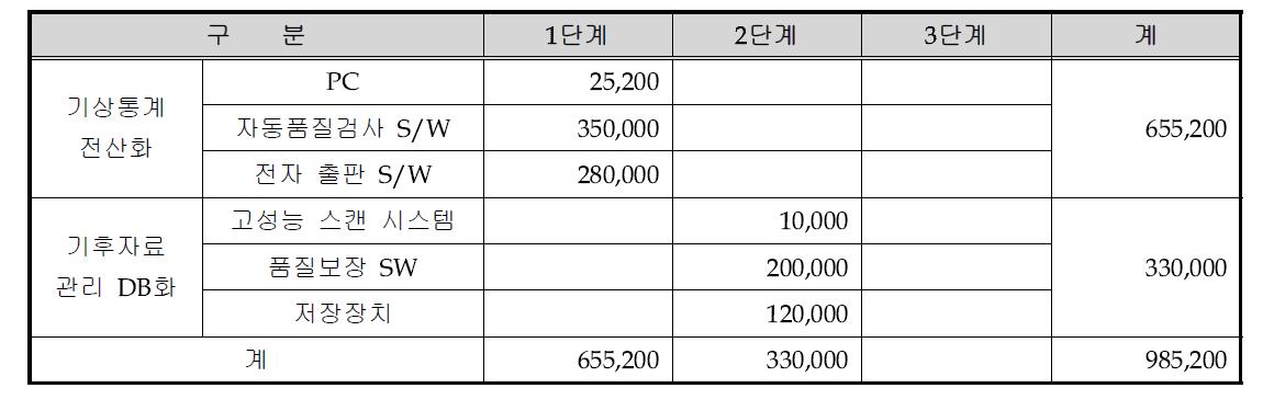 기상․기후통계업무 소요예산 단위 : USD