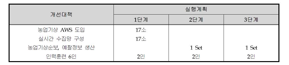 농업기상업무 현대화 실행계획